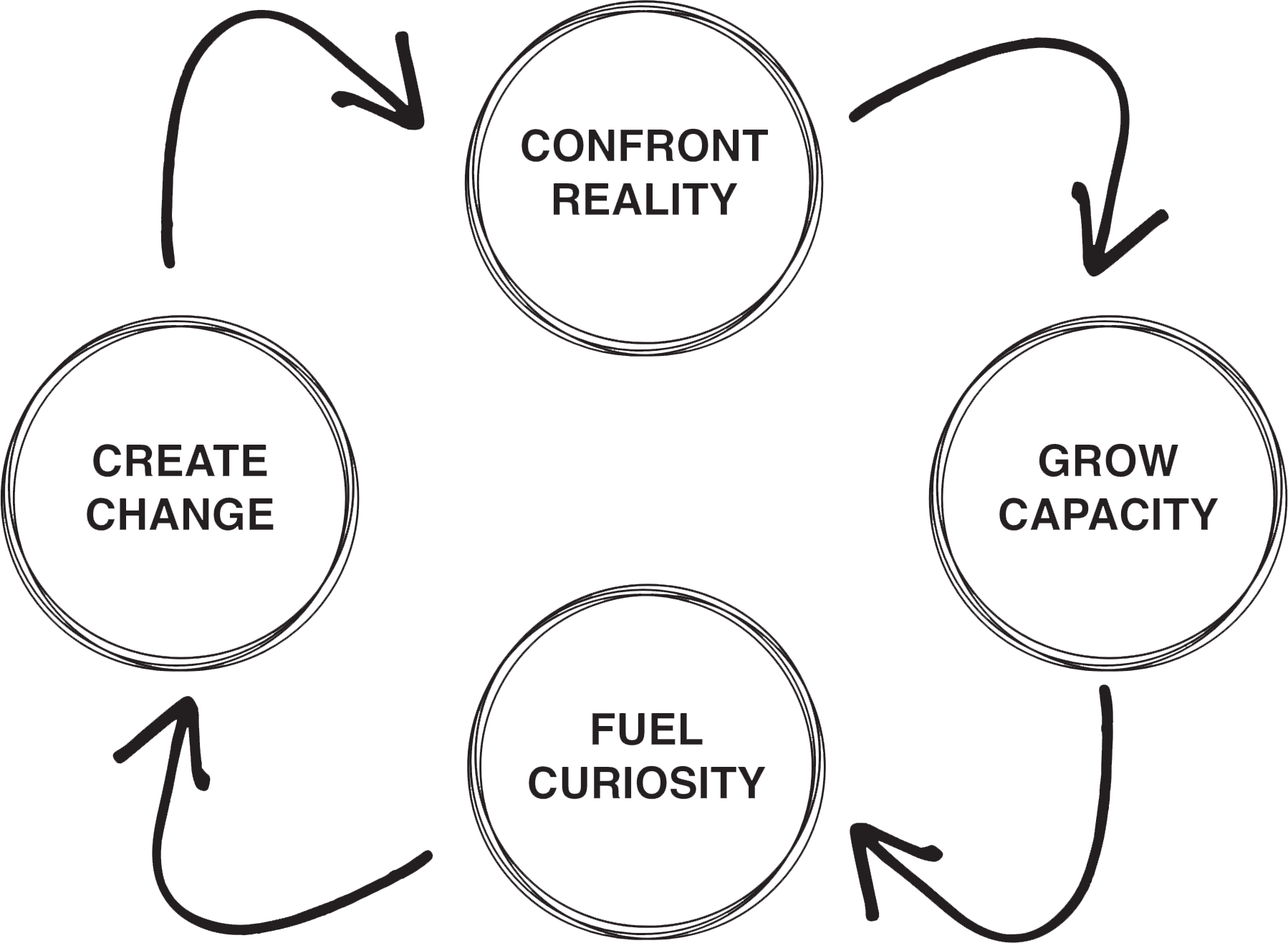 Fuel Curiosity, Grow Capacity, Confront Reality, Create Change